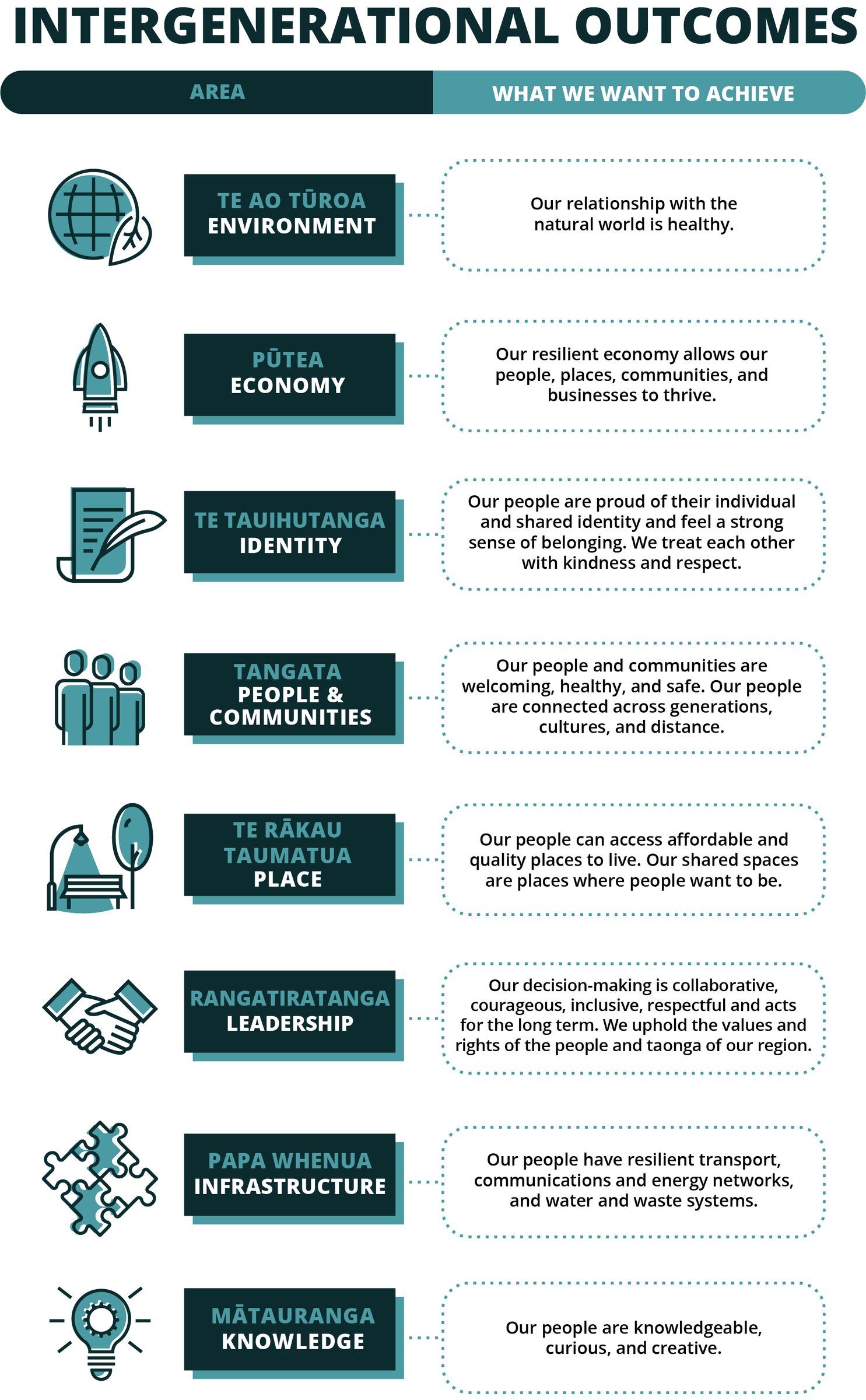 The intergenerational outcomes framework, eight areas with icons