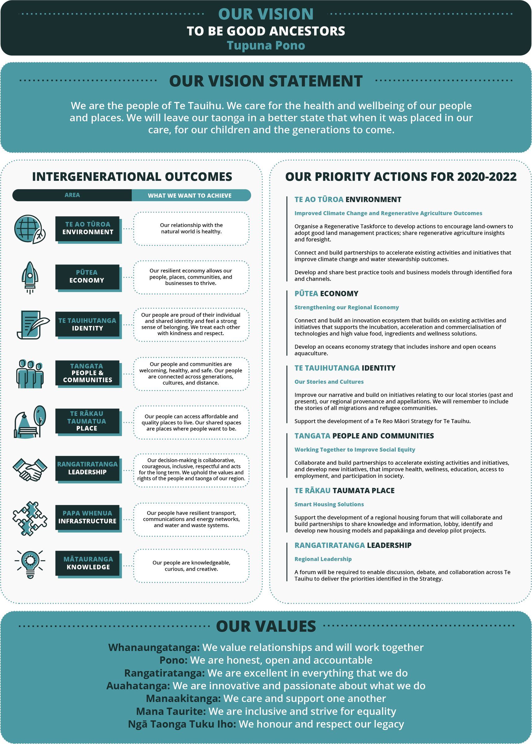 A one-page summary of the vision, outcomes, priority actions and values