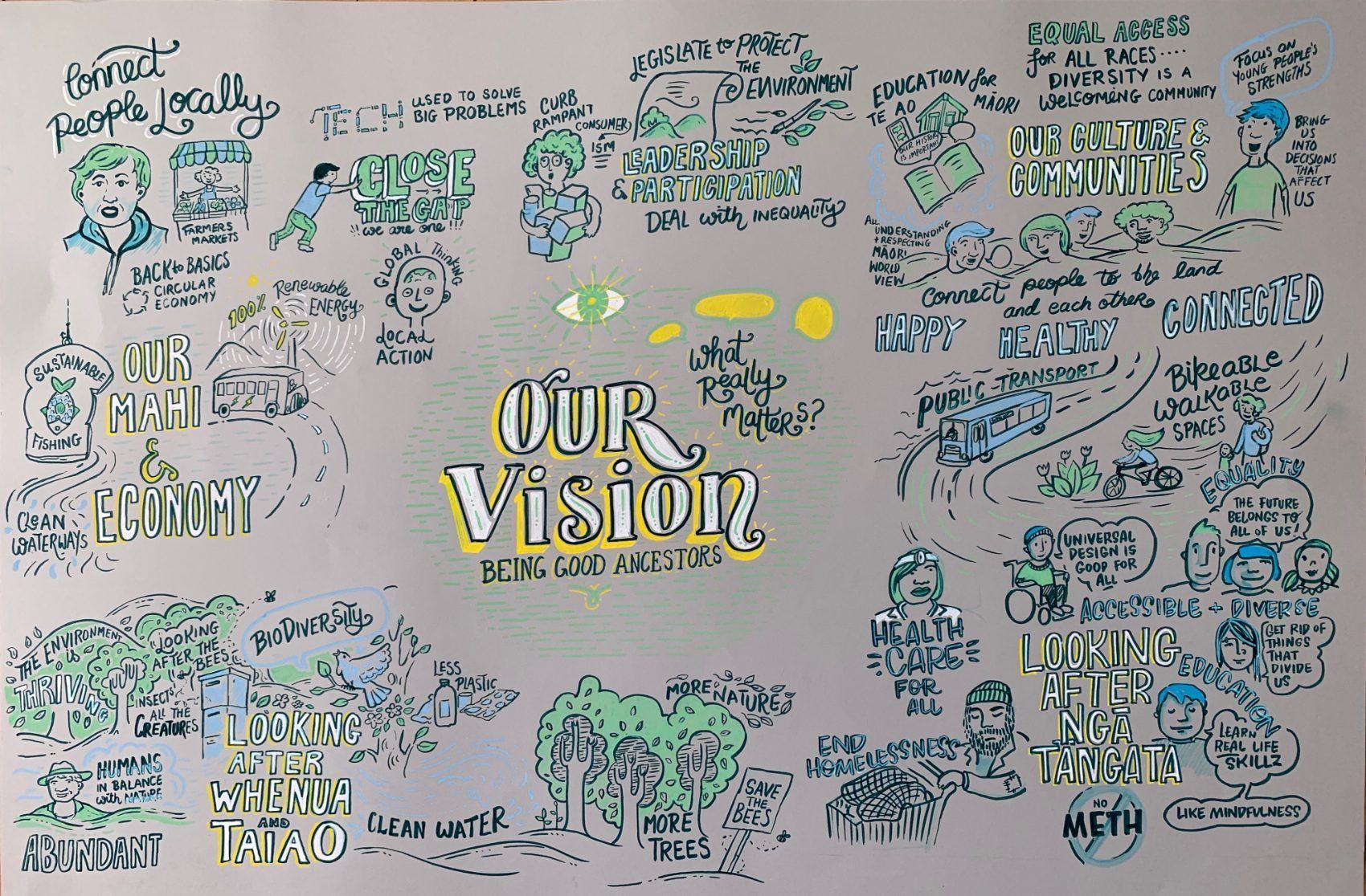 A large hand-drawn graphic recording titled Our Vision — Being Good Ancestors