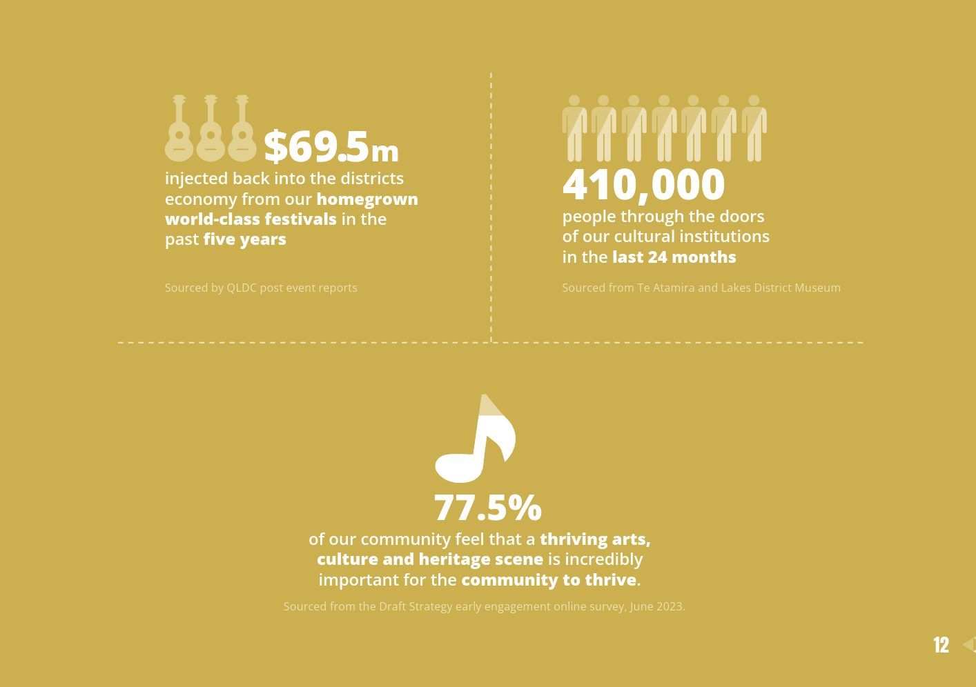 A strategy page of key figures on a gold ground